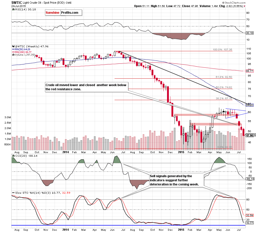 WTIC - the weekly chart