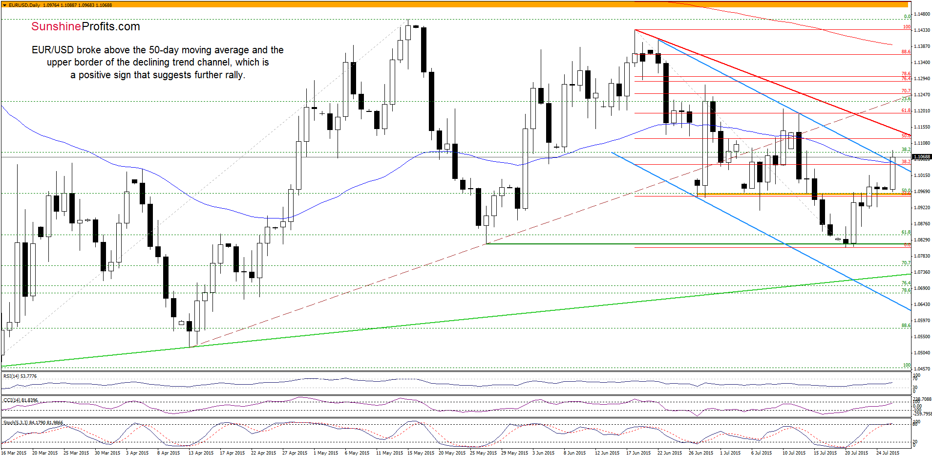 EUR/USD - the daily chart