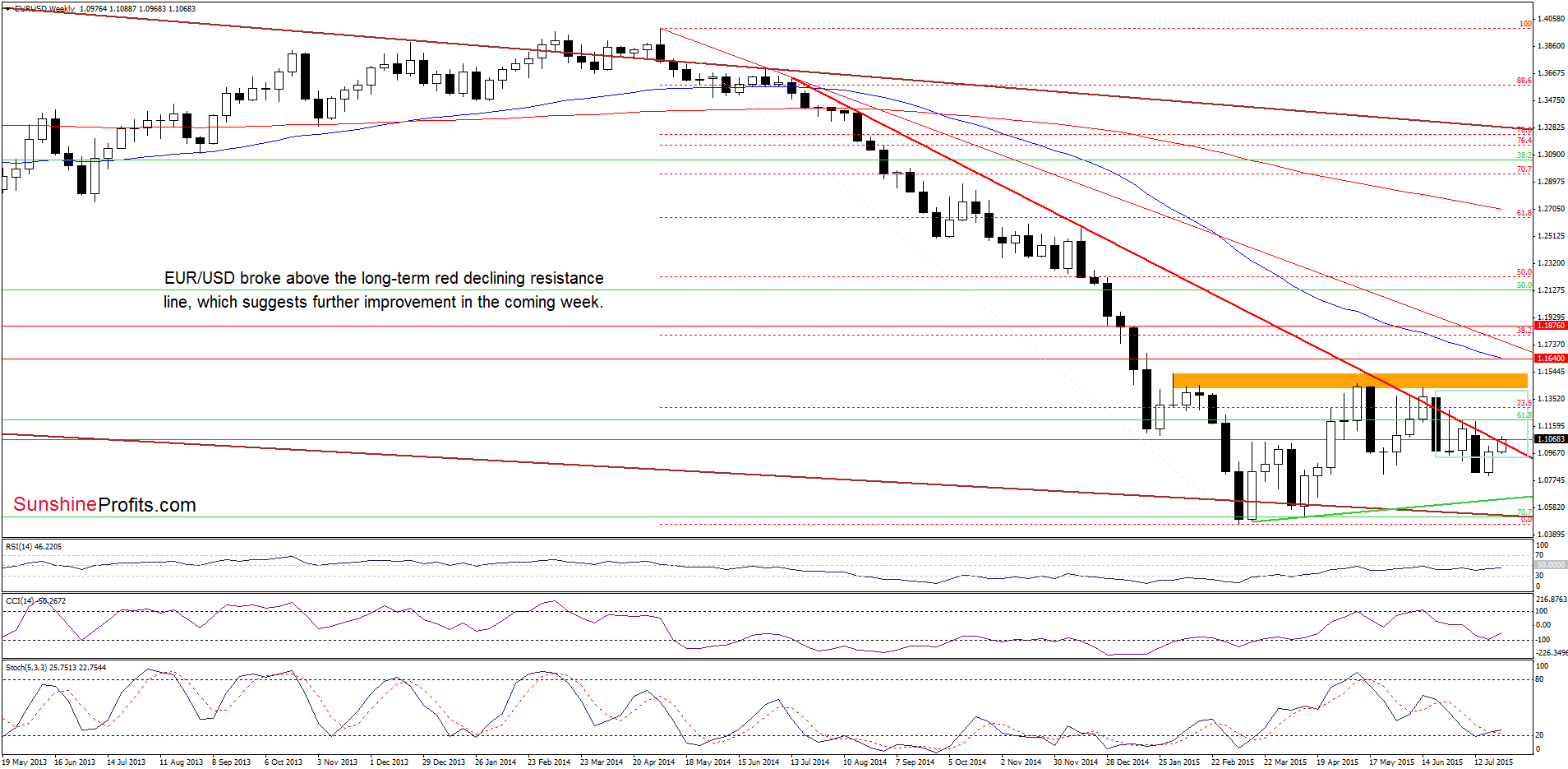 EUR/USD - the weekly chart