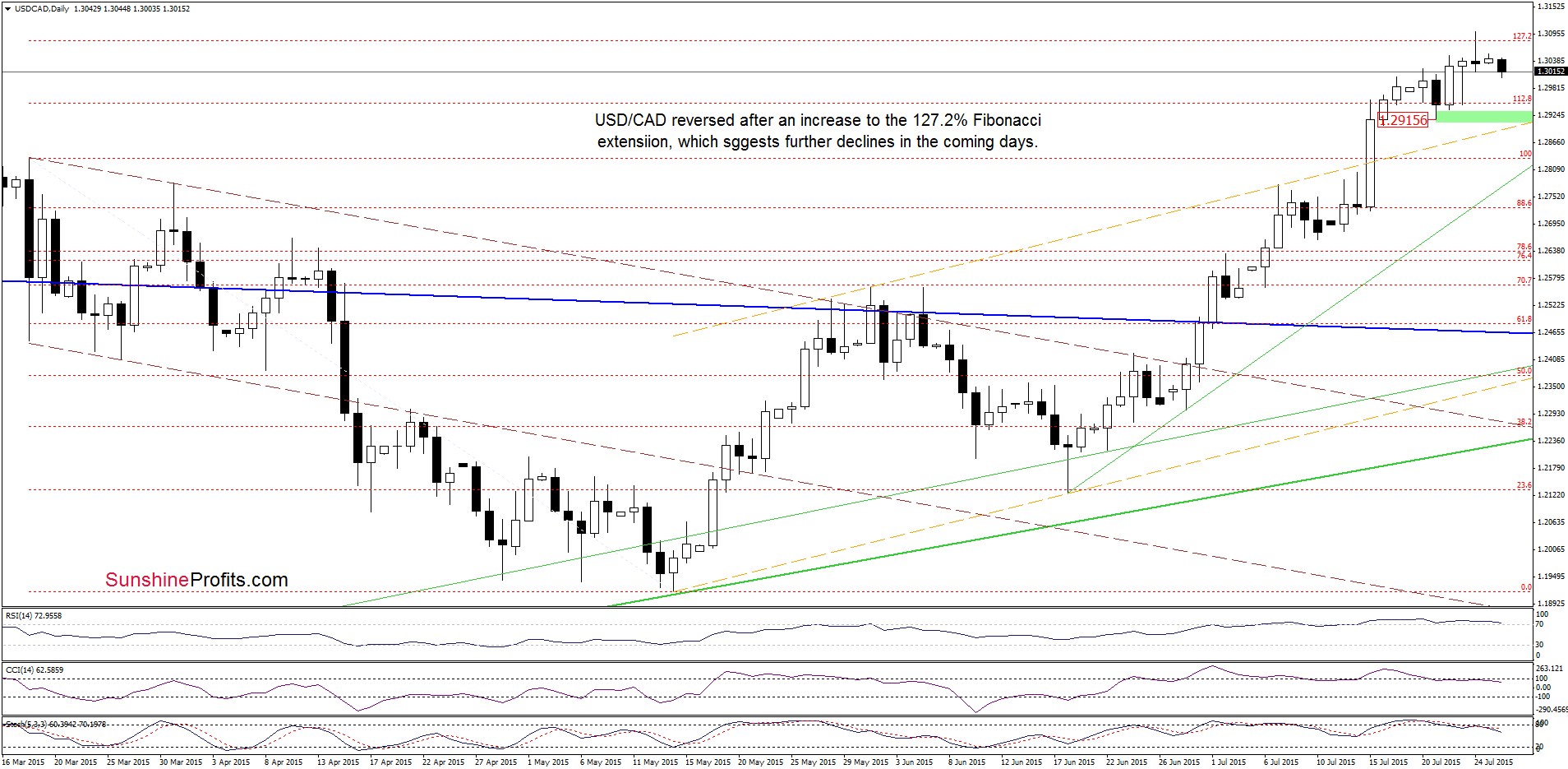 USD/CAD - the daily chart