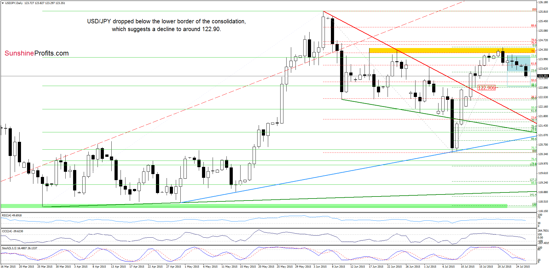 USD/JPY - the daily chart