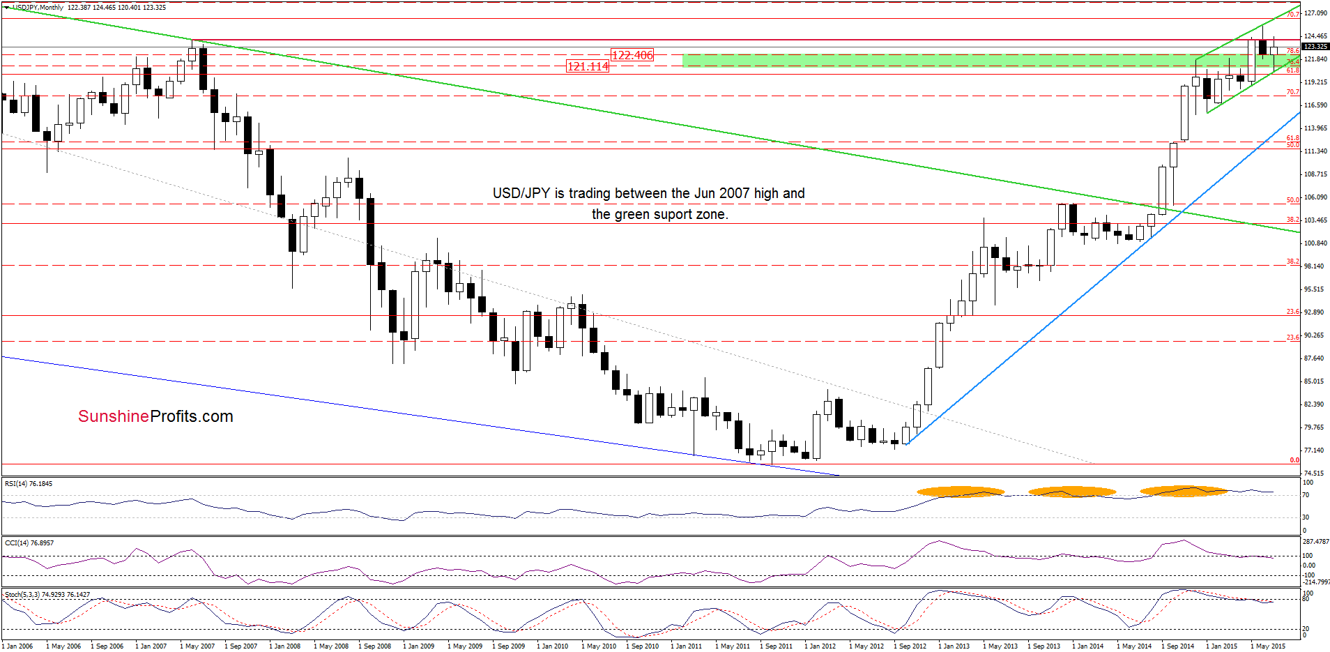 USD/JPY - the monthly chart