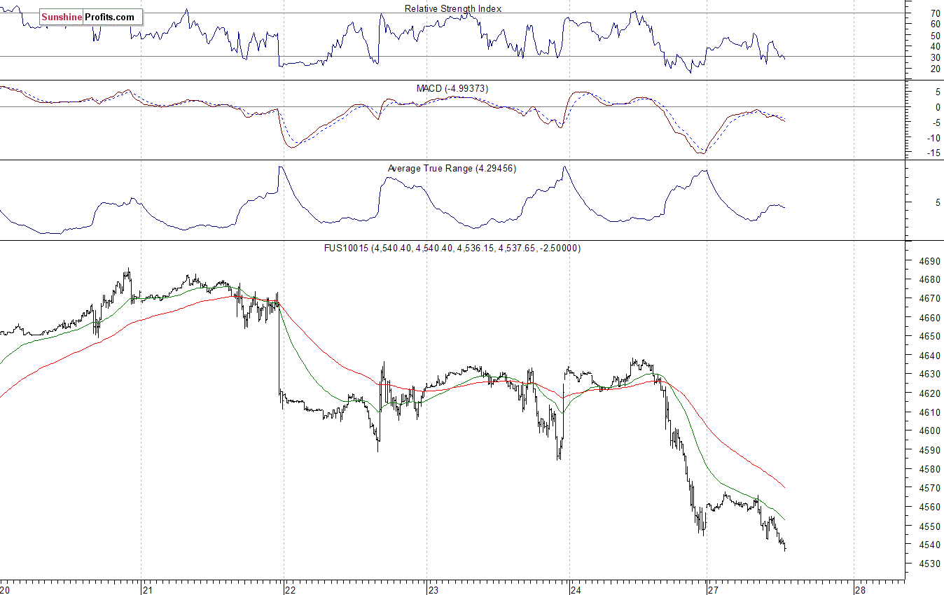 Nasdaq100 futures contract - Nasdaq 100 index chart - NDX