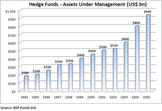 Hedge Funds