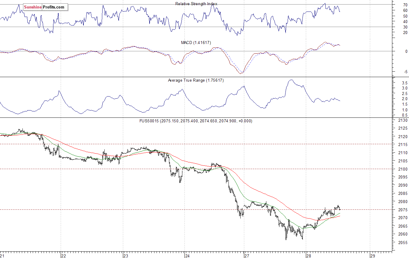 S&P500 futures contract - S&P 500 index chart - SPX