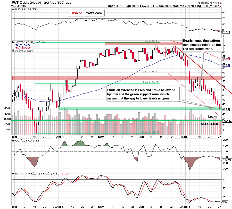 WTIC - the daily chart