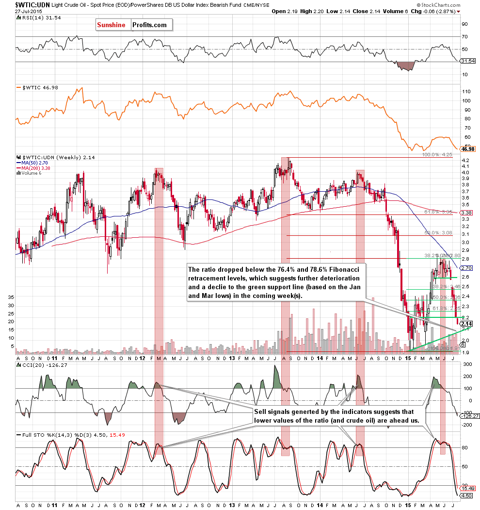the WTIC:UDN ratio - weekly chart