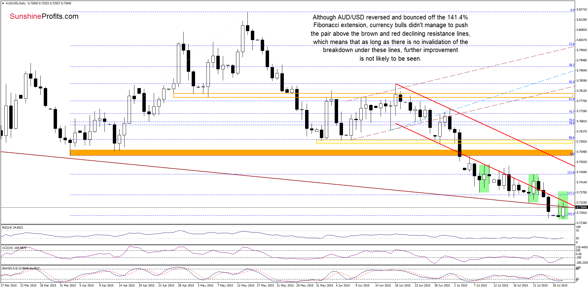 AUD/USD - the daily chart