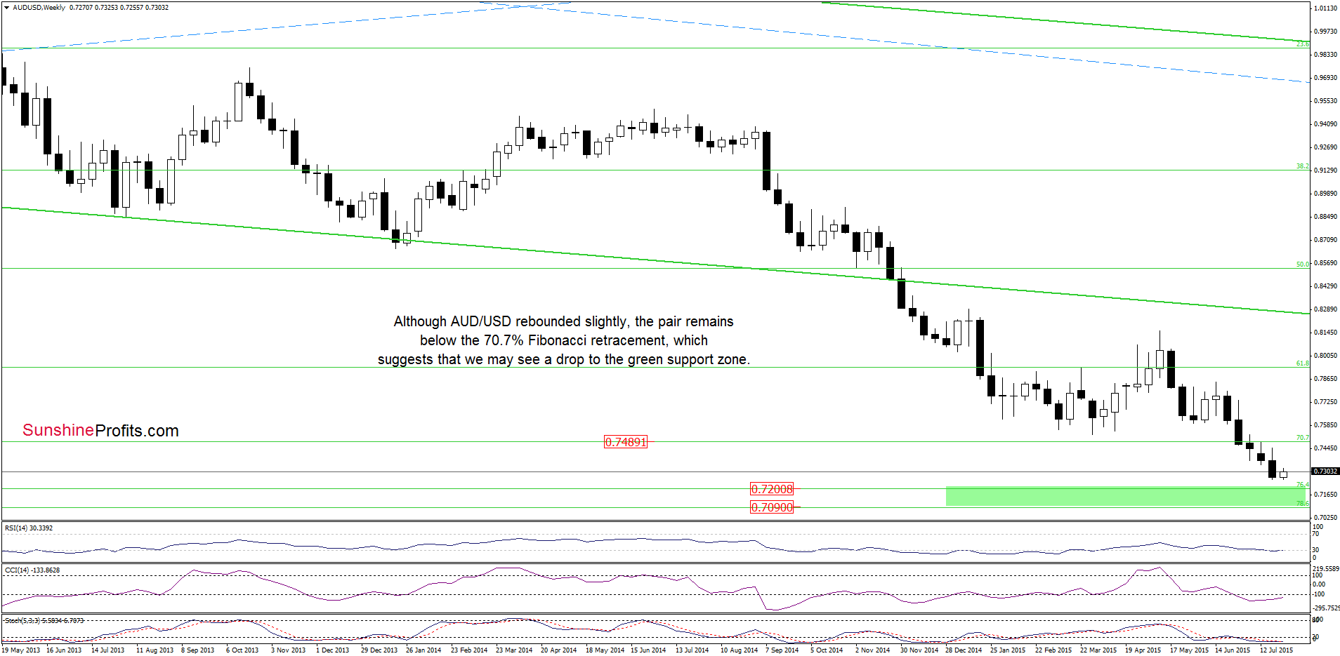 AUD/USD - the weekly chart