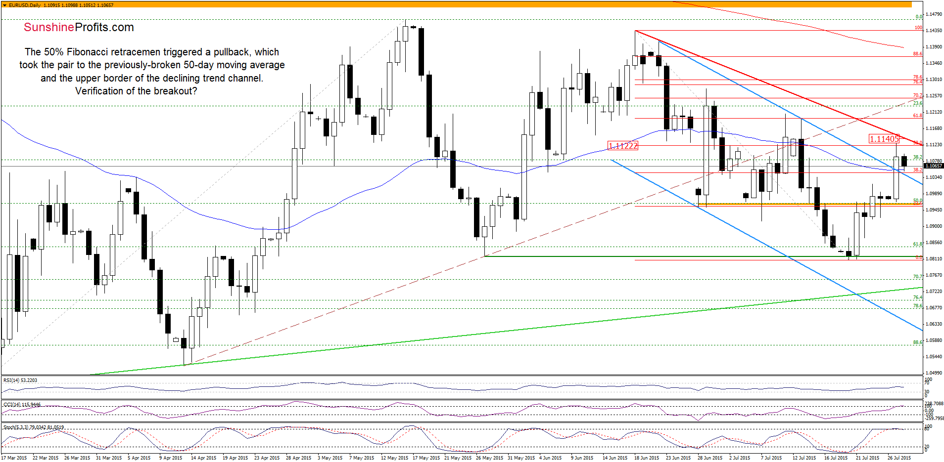 EUR/USD - the daily chart