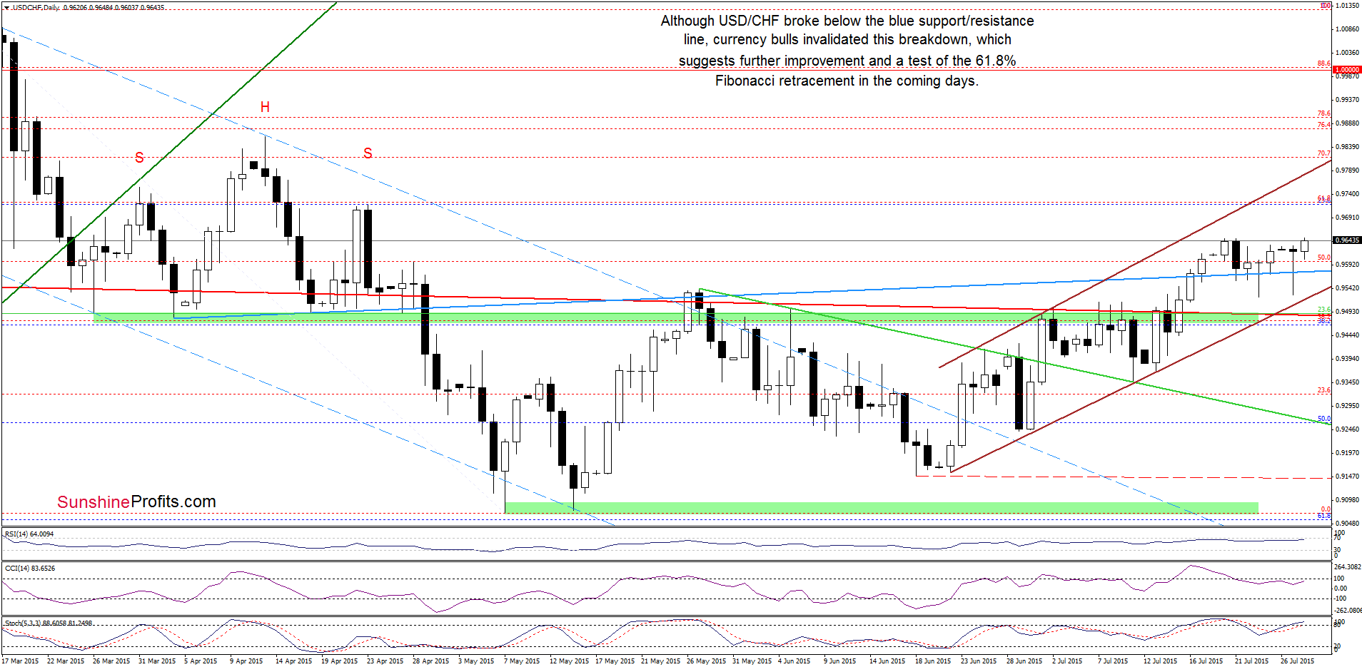 USD/CHF - the daily chart