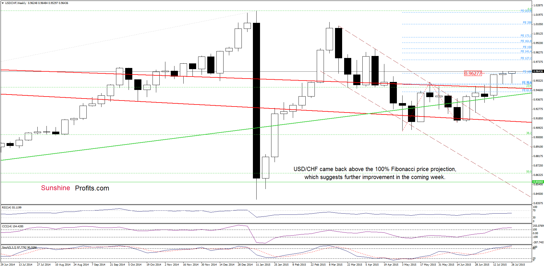 USD/CHF - the weekly chart