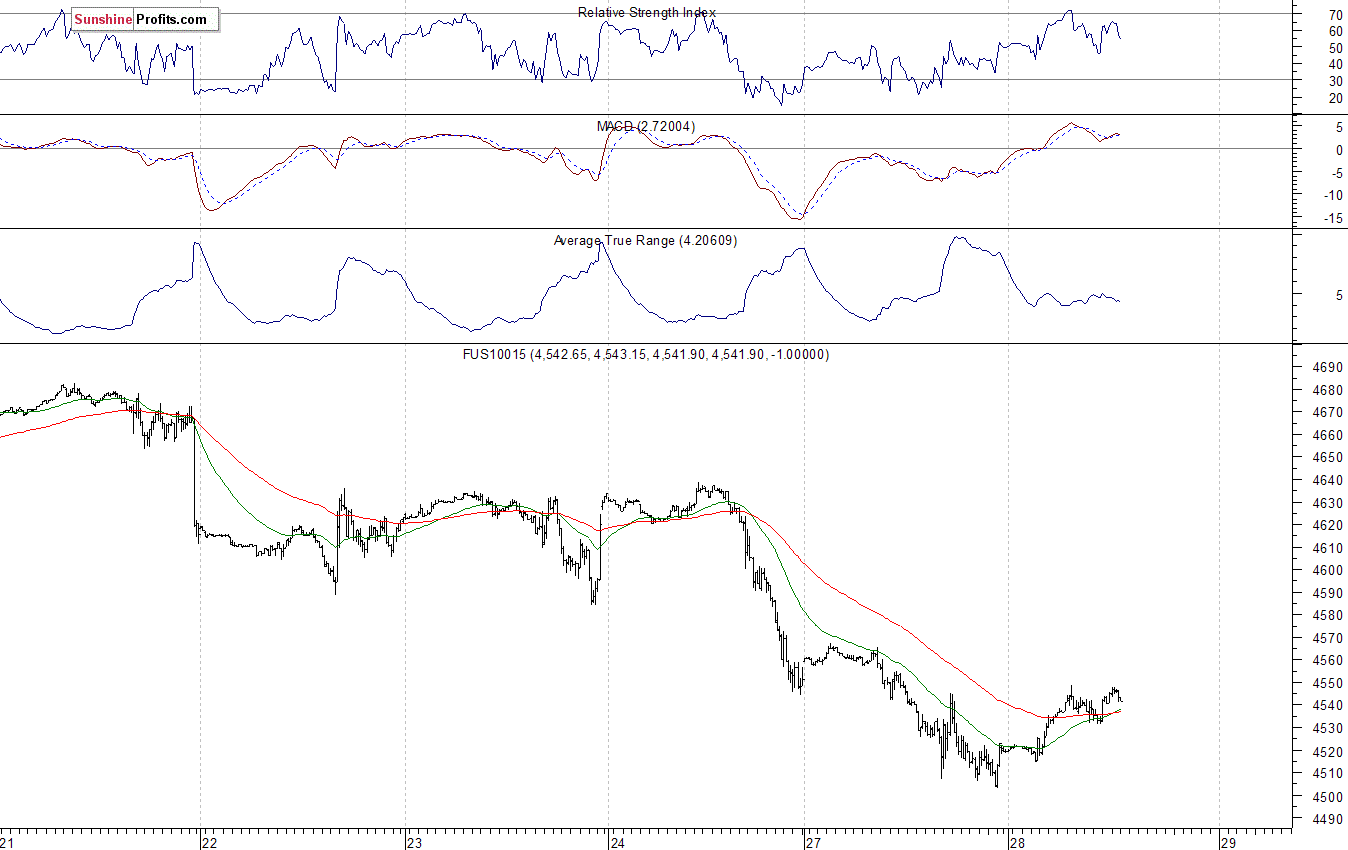 Nasdaq100 futures contract - Nasdaq 100 index chart - NDX