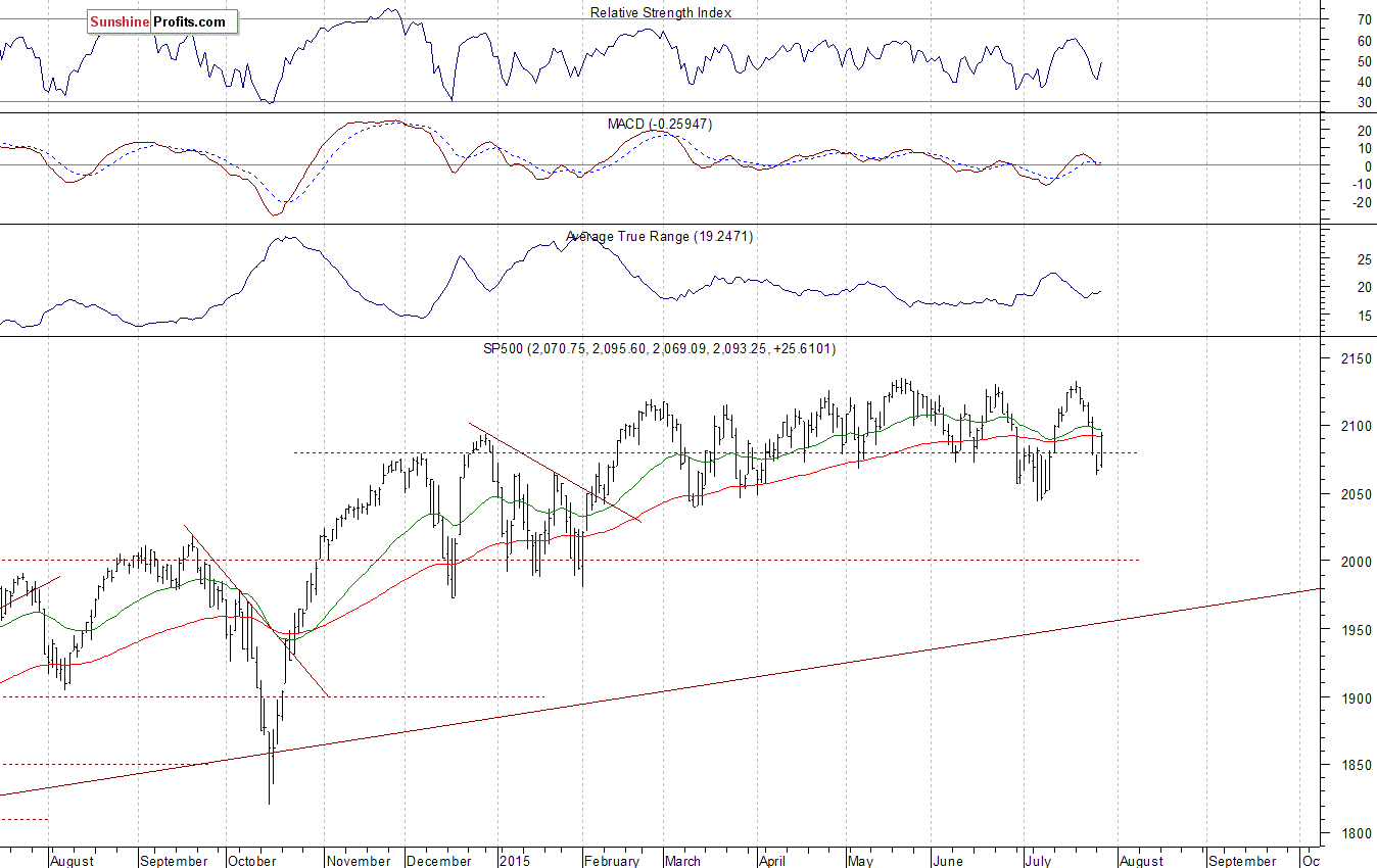 Daily S&P 500 index chart - SPX, Large Cap Index