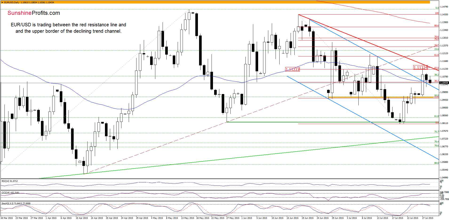 EUR/USD - the daily chart