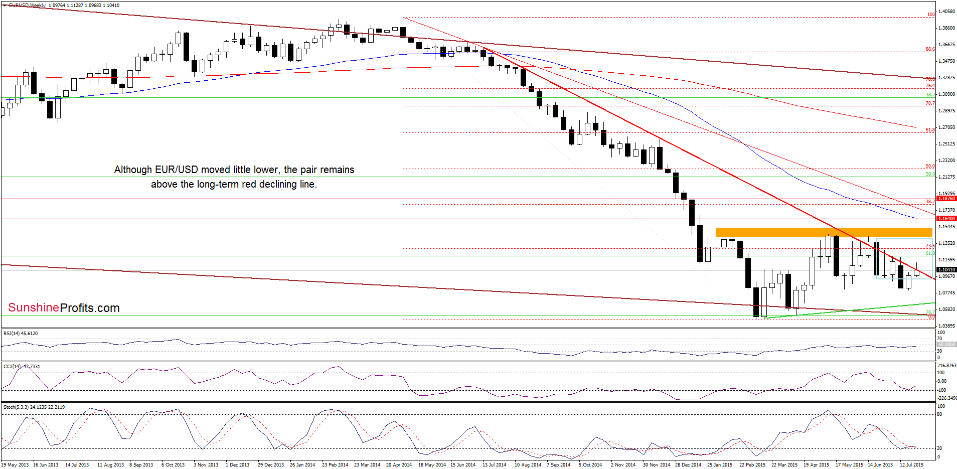 EUR/USD - the weekly chart