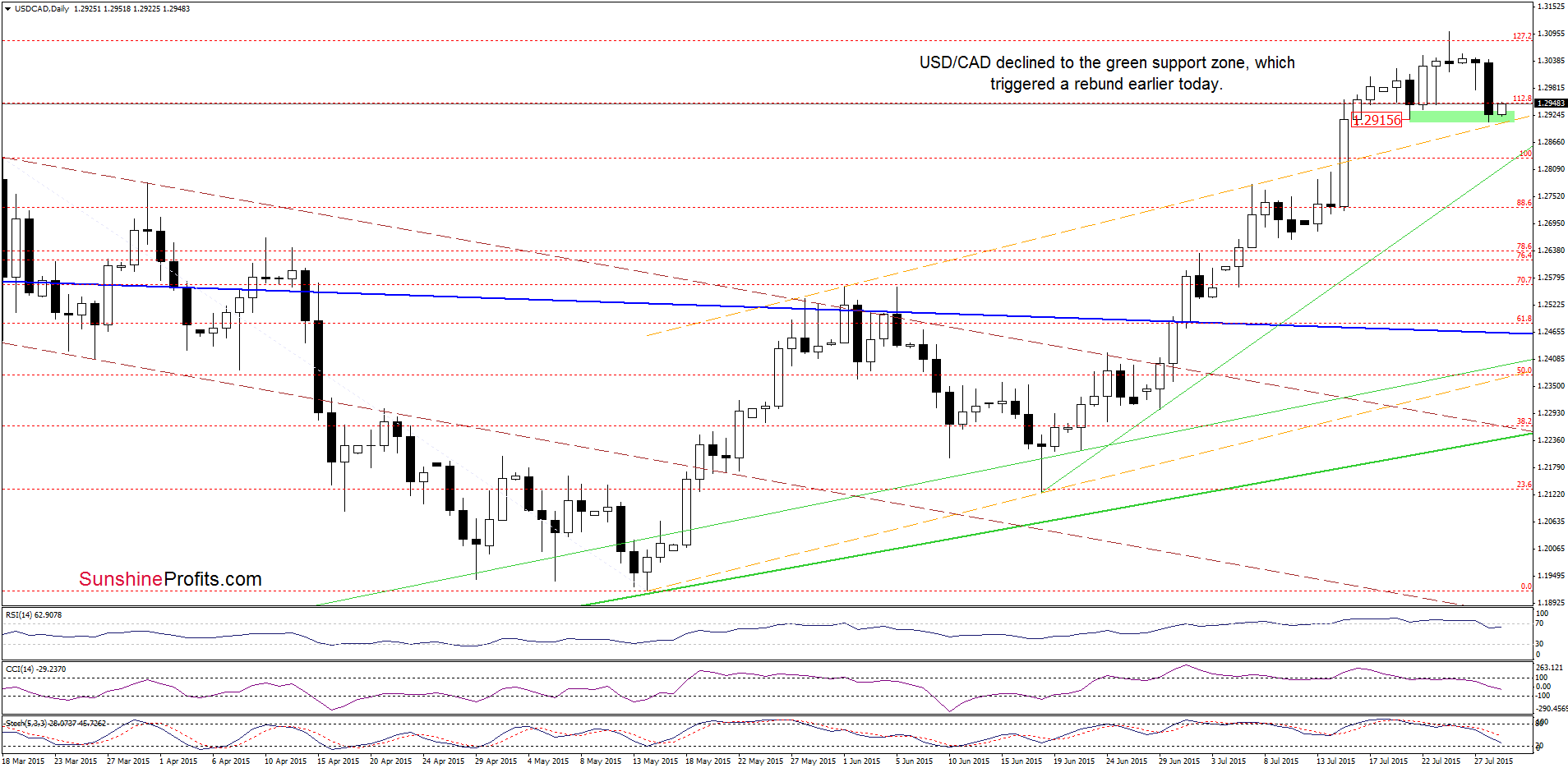 USD/CAD - the daily chart