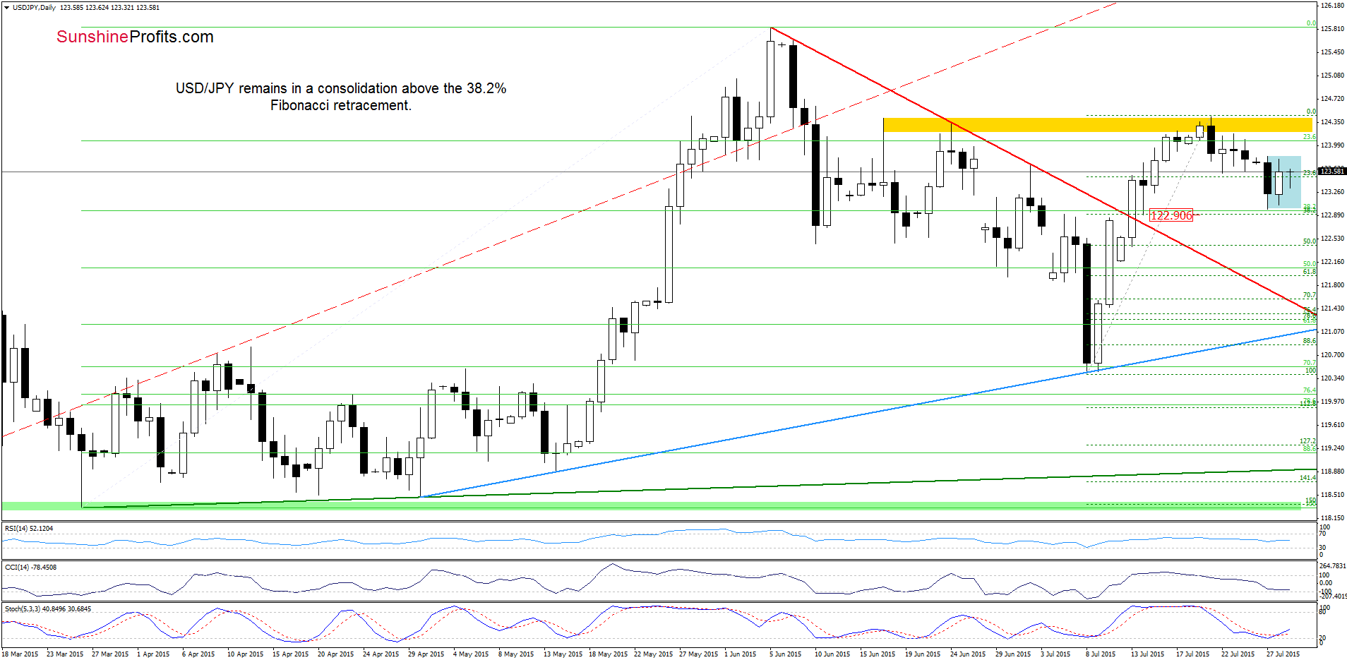 USD/JPY - the daily chart