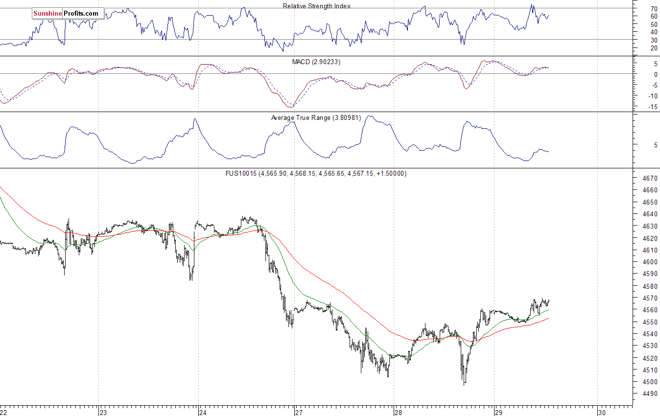 Nasdaq100 futures contract - Nasdaq 100 index chart - NDX