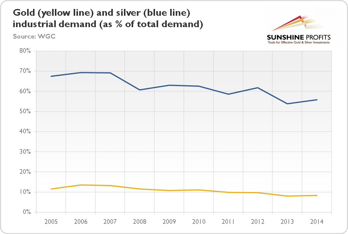 Gold (yellow line) and silver (blue line) industrial demand as a percentage of total demand from 2005 to 2014