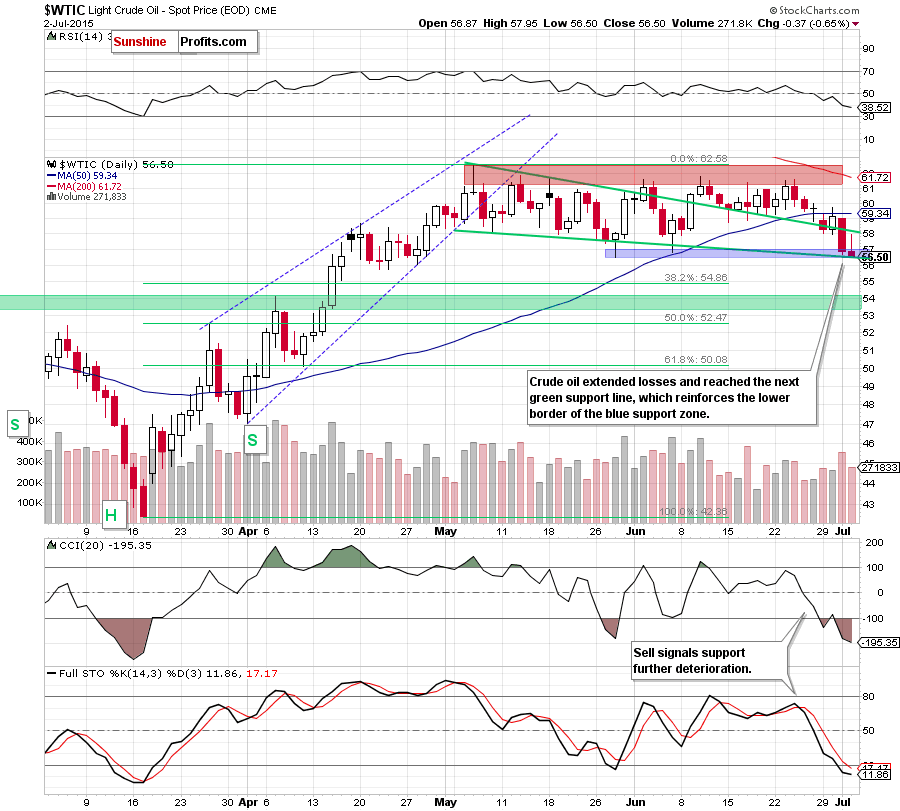 WTIC - the daily chart