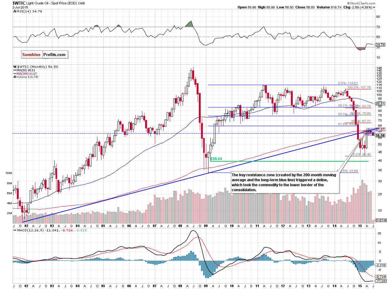 WTIC - the monthly chart