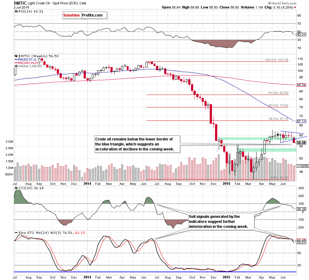 WTIC - the weekly chart