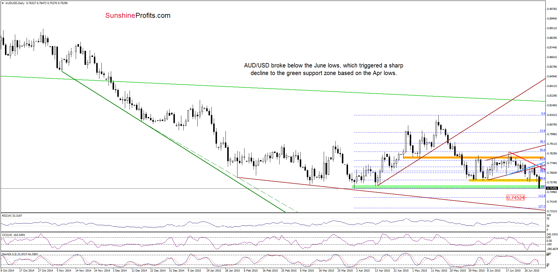 AUD/USD - the daily chart