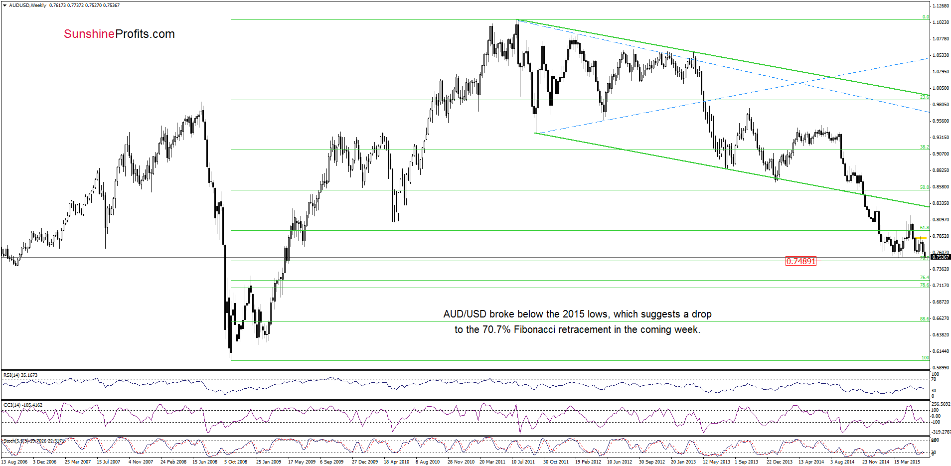 AUD/USD - the weekly chart