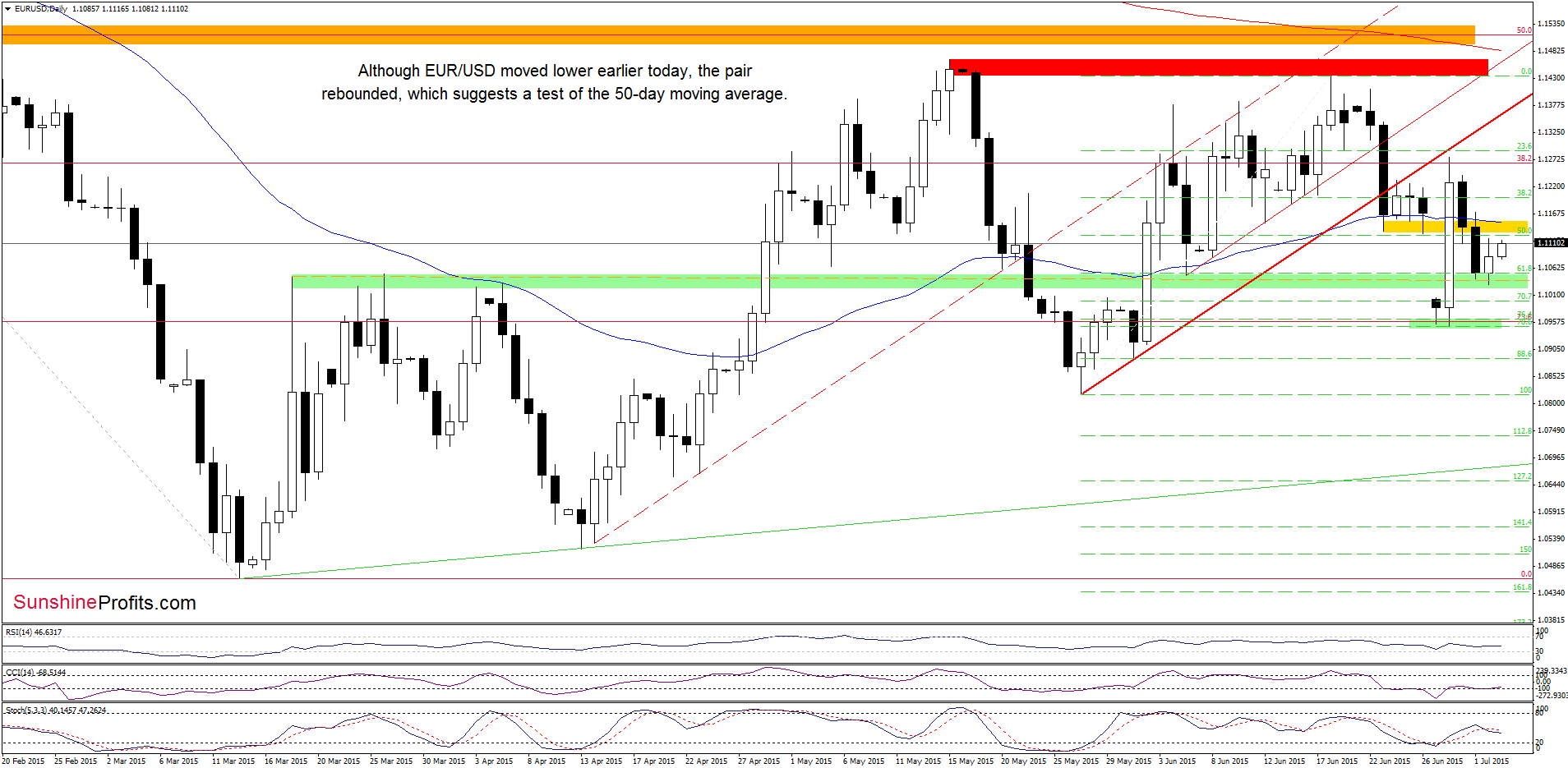 EUR/USD - the daily chart