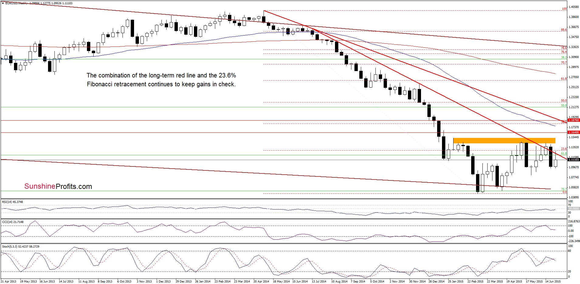 EUR/USD - the weekly chart