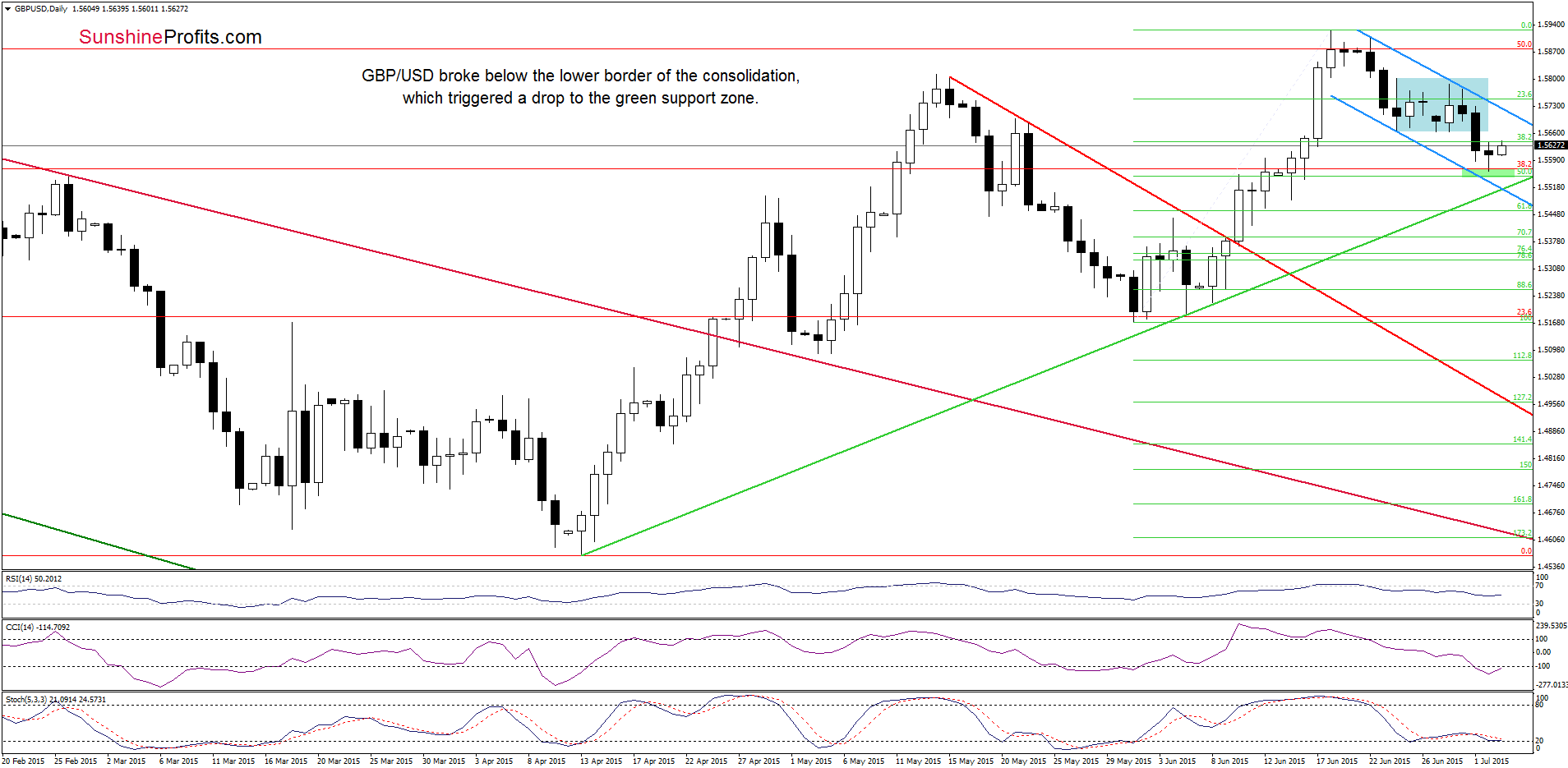 GBP/USD - the daily chart