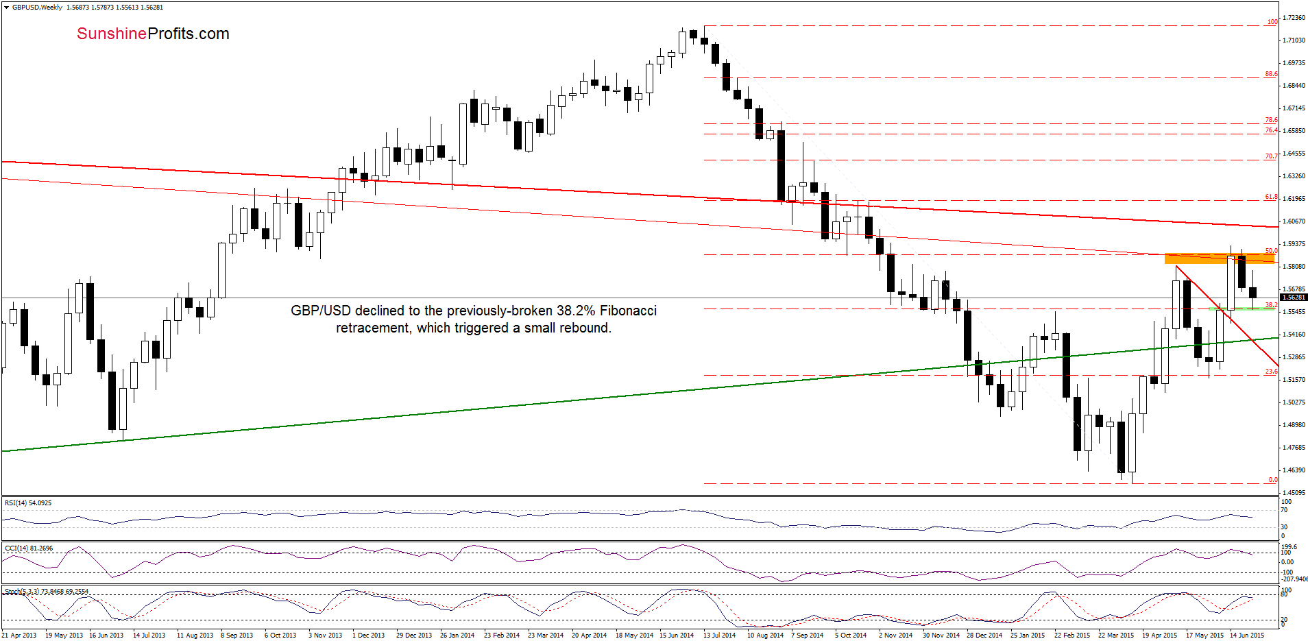 GBP/USD - the weekly chart