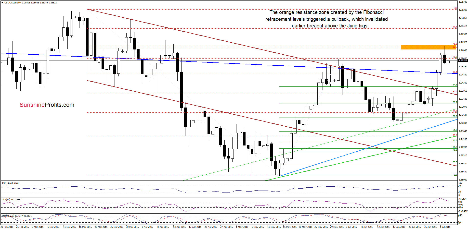 USD/CAD - the daily chart