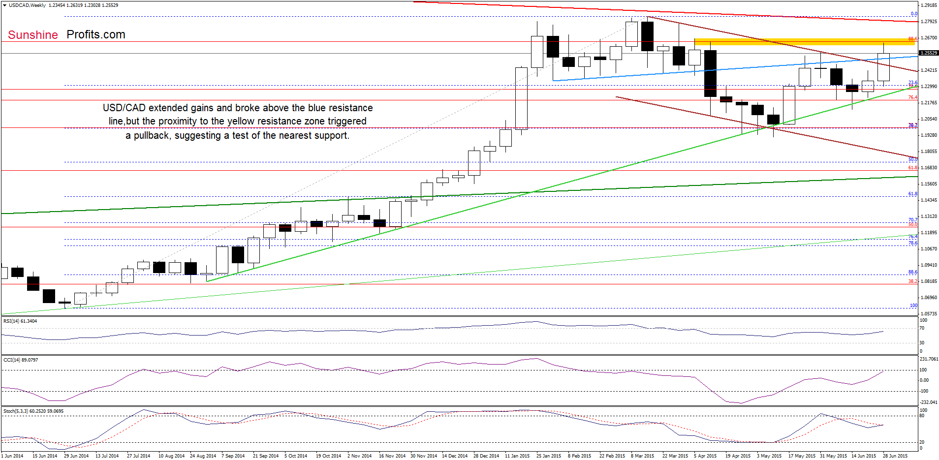 USD/CAD - the weekly chart