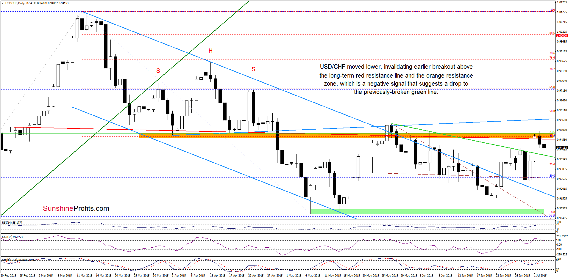 USD/CHF - the daily chart