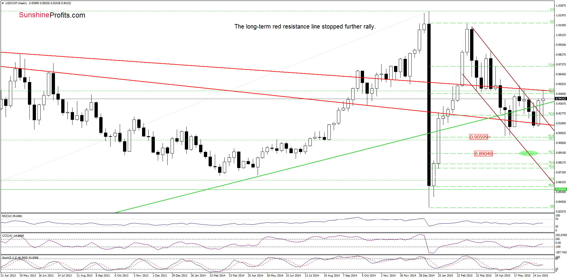 USD/CHF - the weekly chart