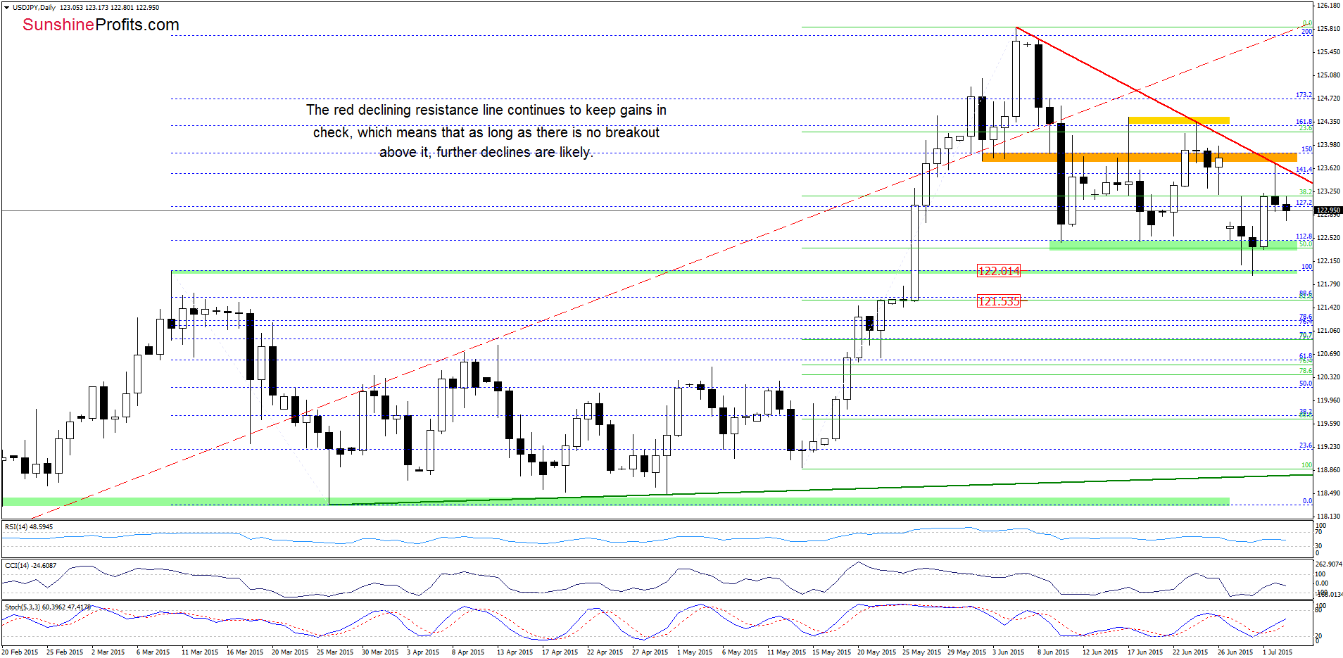 USD/JPY - the daily chart