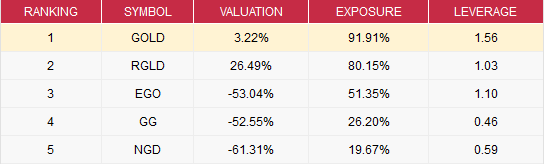 top 5 gold stocks short term