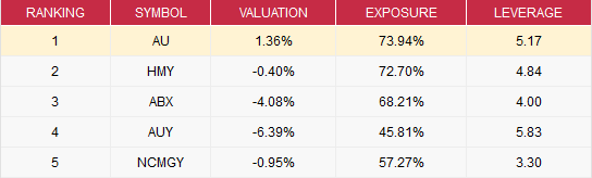 top 5 gold stocks long term