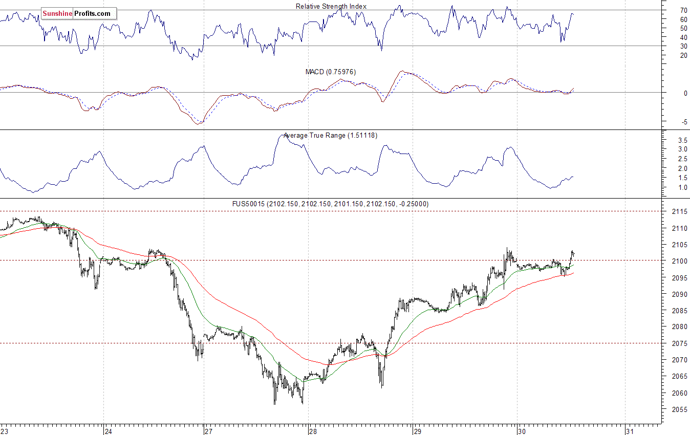 S&P500 futures contract - S&P 500 index chart - SPX