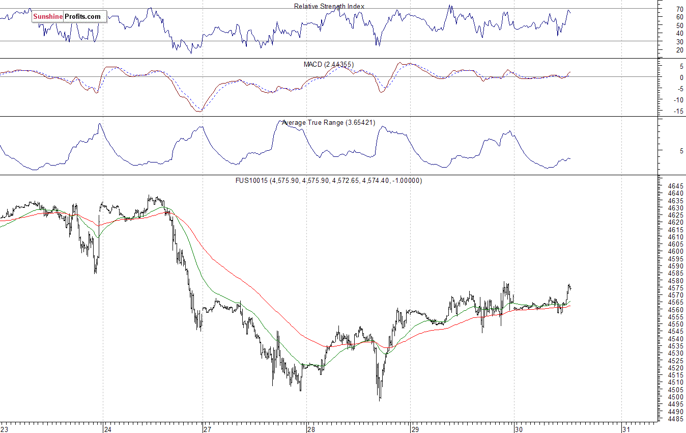 Nasdaq100 futures contract - Nasdaq 100 index chart - NDX