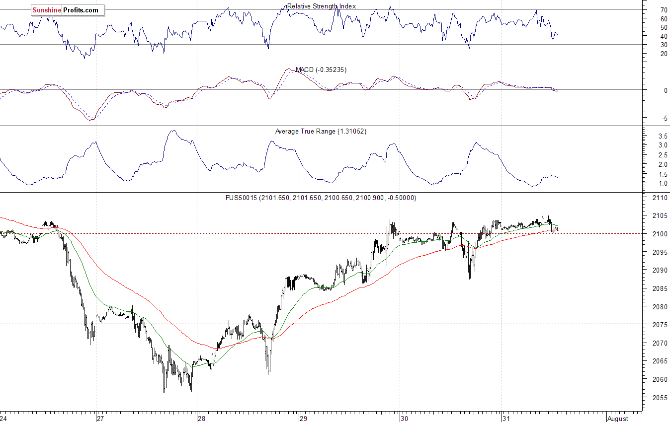 S&P500 futures contract - S&P 500 index chart - SPX