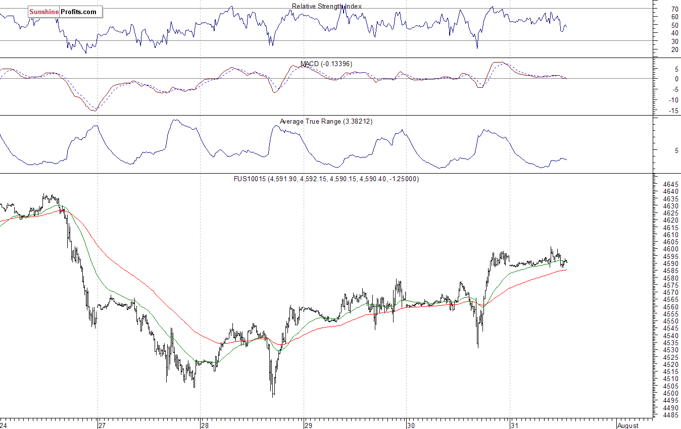 Nasdaq100 futures contract - Nasdaq 100 index chart - NDX