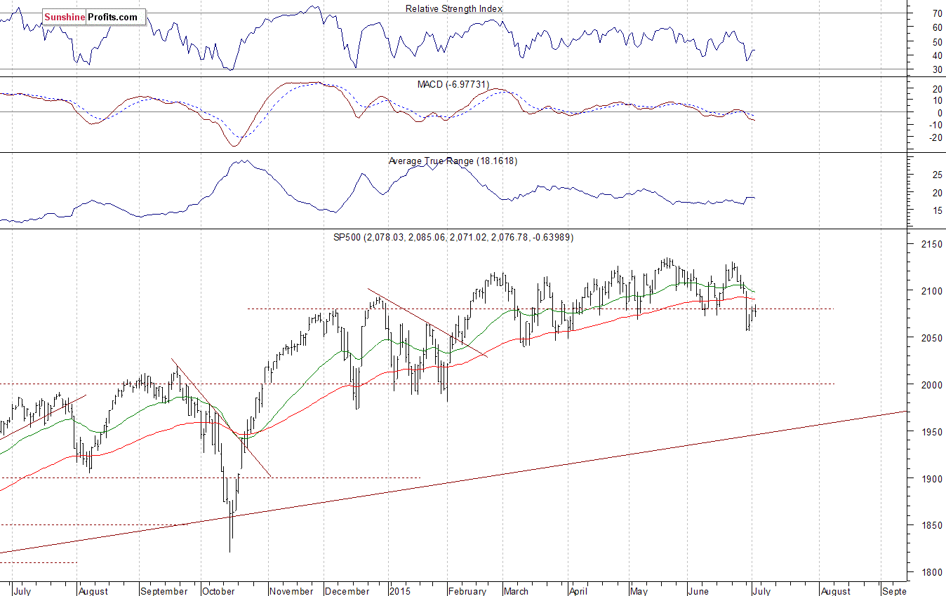 Daily S&P 500 index chart - SPX, Large Cap Index