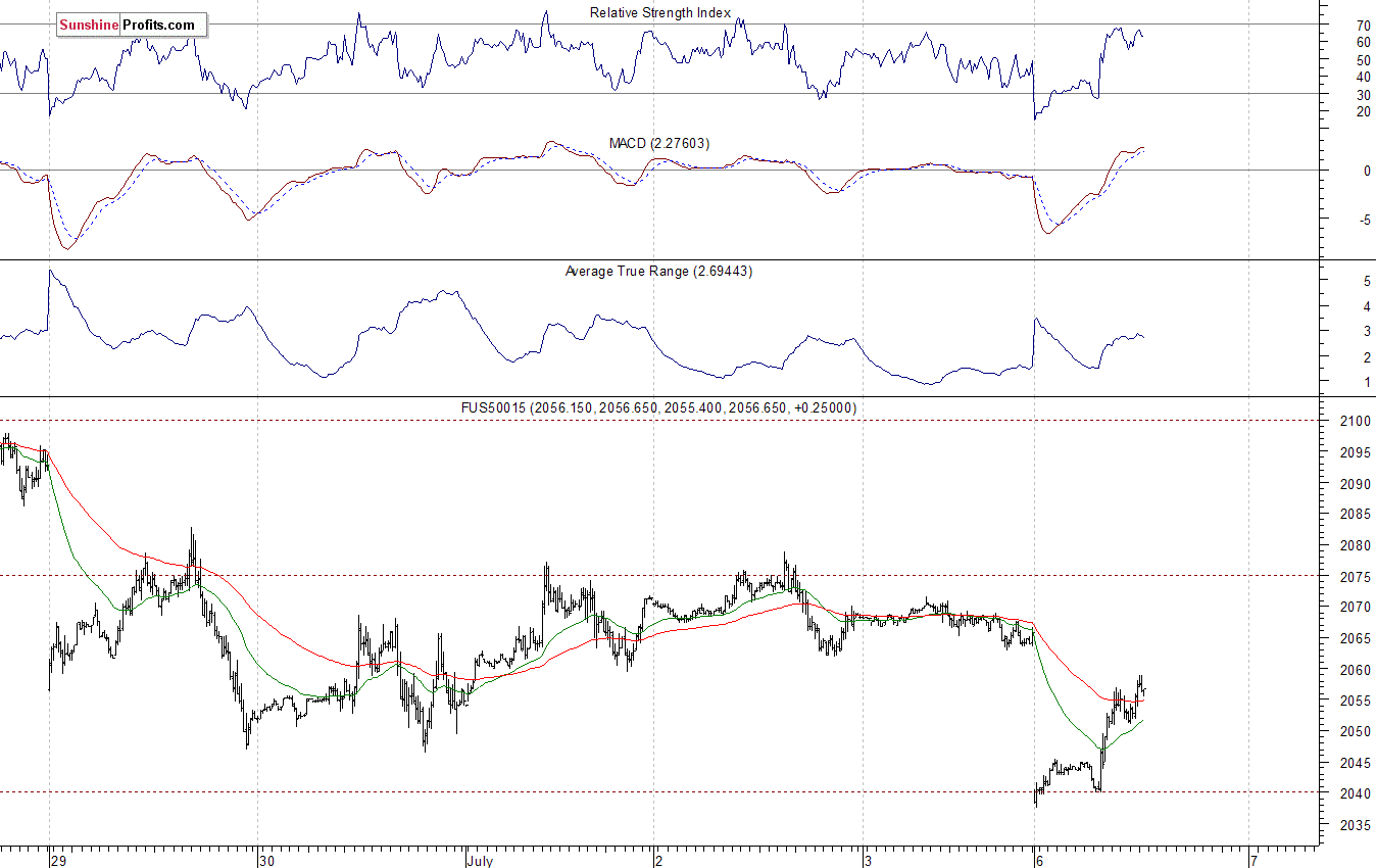 S&P500 futures contract - S&P 500 index chart - SPX