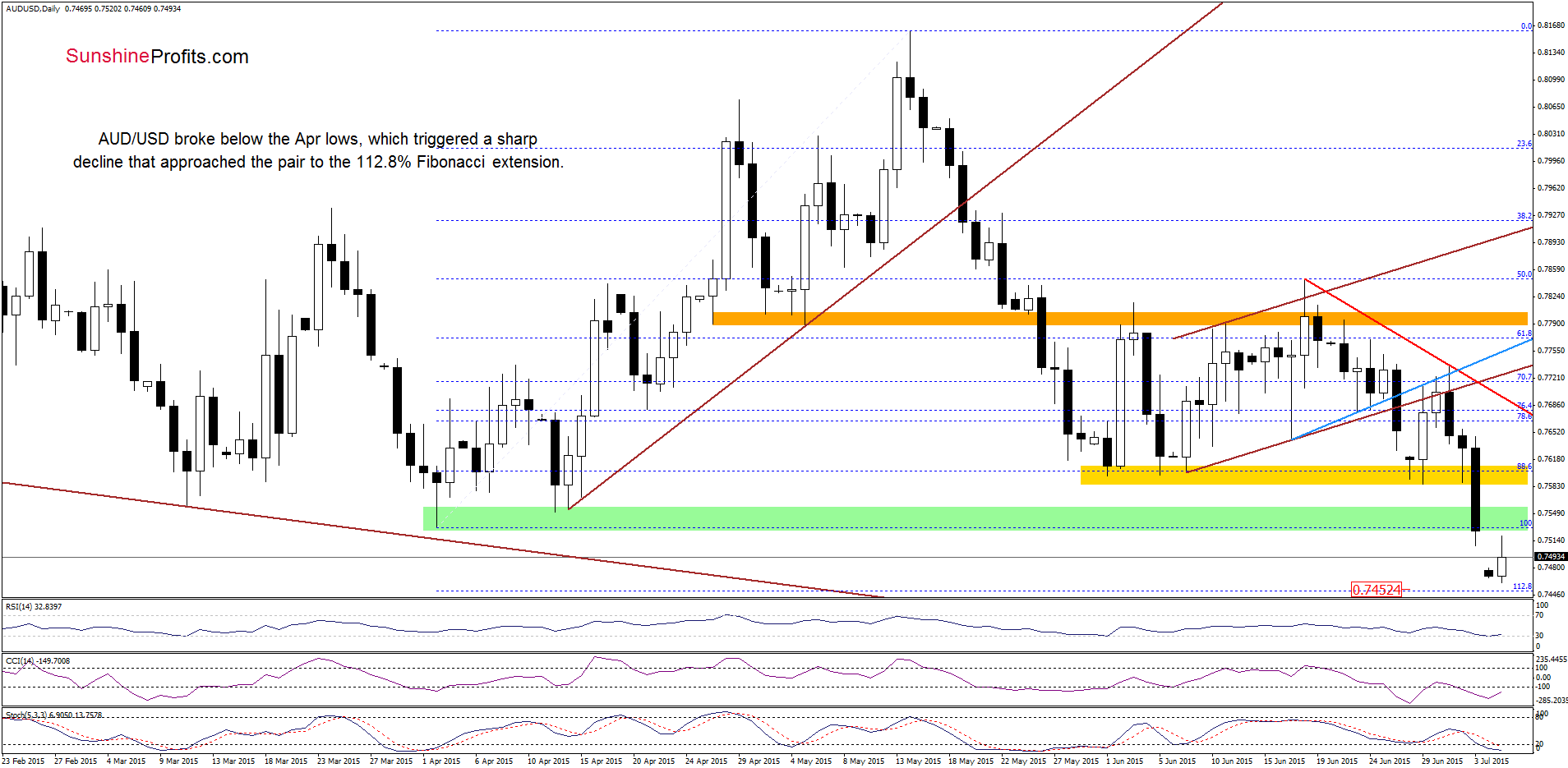 AUD/USD daily chart