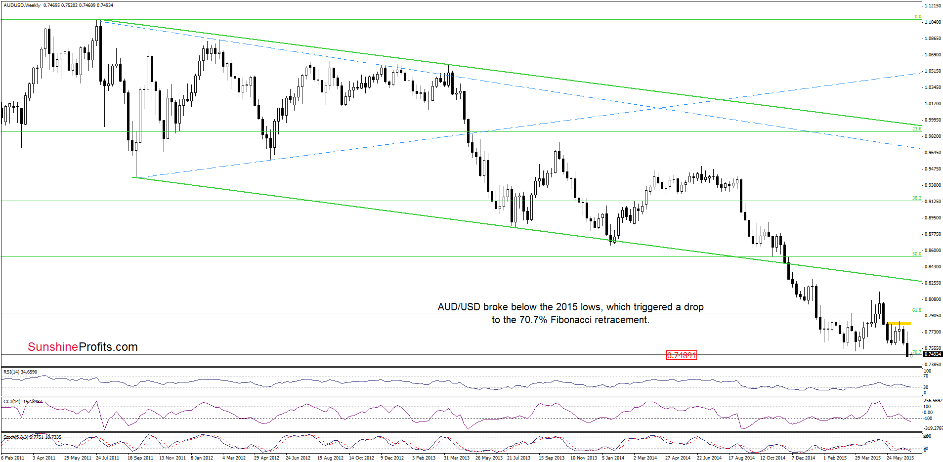 AUD/USD weekly chart