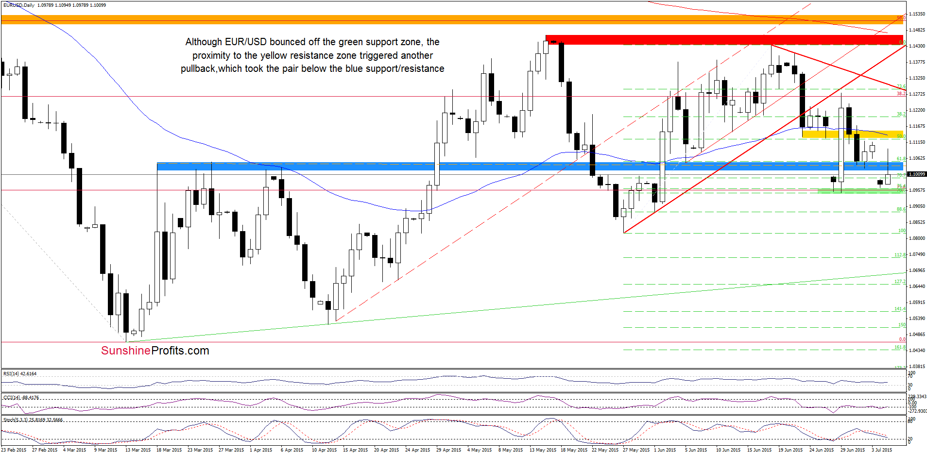 EUR/USD daily chart