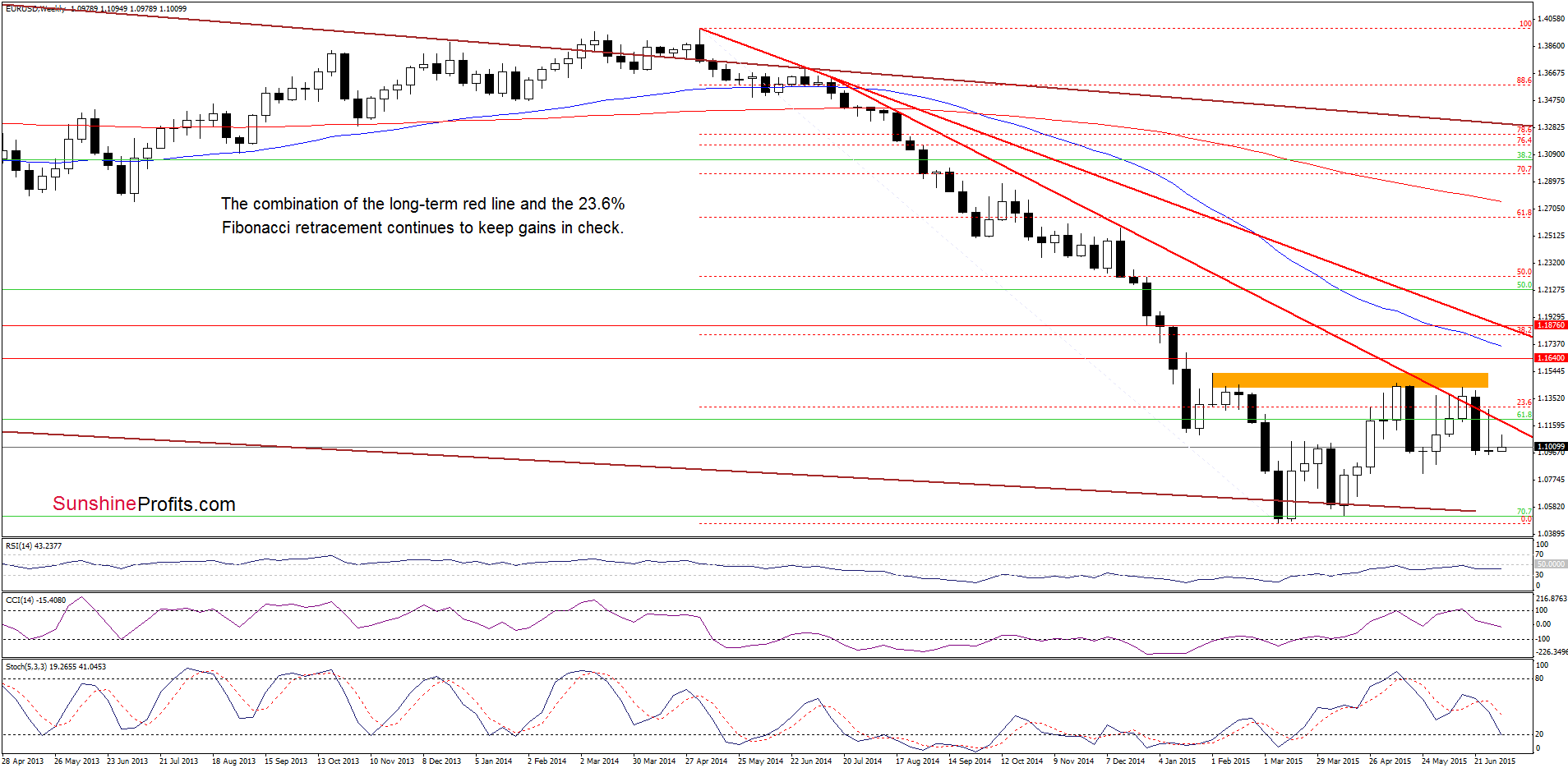 EUR/USD weekly chart